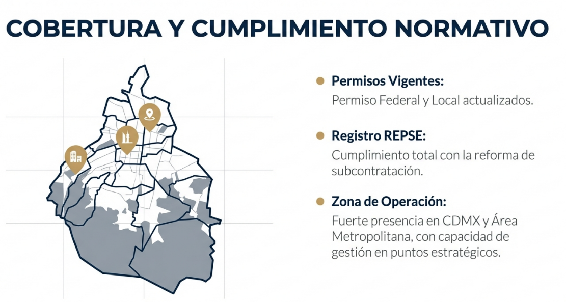 Infografía: Cobertura y Cumplimiento Normativo CEPCAT - Permisos Vigentes Federal y Local, Registro REPSE cumplimiento total con reforma de subcontratación, Zona de Operación CDMX y Área Metropolitana.